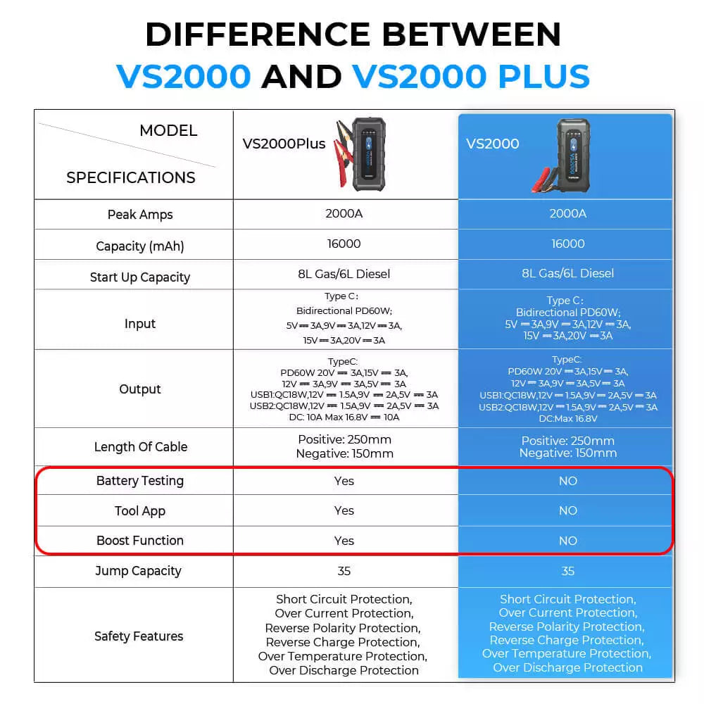 TOPDON 2000A Portable Car Jump Starter 12V Battery Booster Jumper Box Powerbank